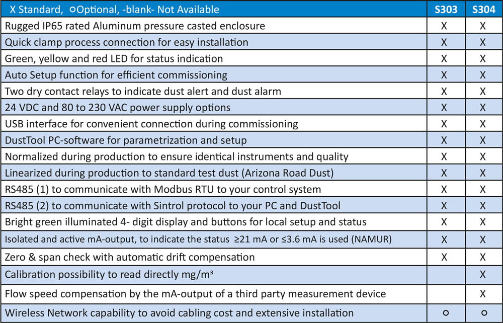Sintrol dust monitor s303 s304 new specificaties